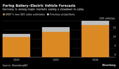 Vendas de carros elétricos nos próximos anos, até 2026, devem ser menores do que anteriormente estimado, segundo a BloombergNEF