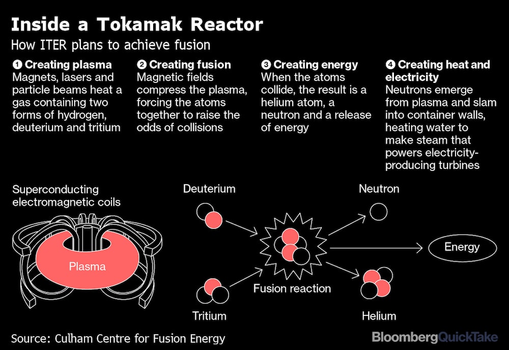 En este diagrama, el ITER explica como se hace dentro de un reactor Tokamar para a llegar a la fusión.