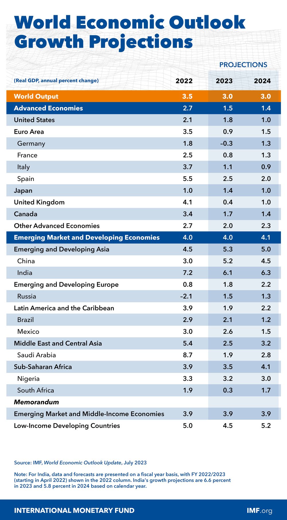 IMF forecasts