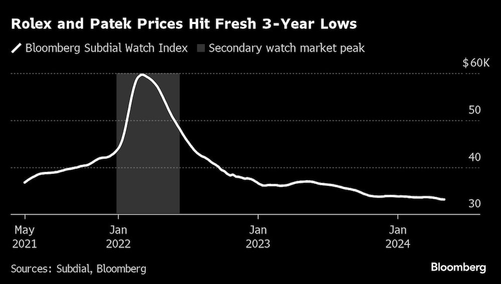 Gráfico de precios de segunda de relojes Rolex y Patek