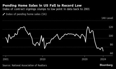 Pending Home Sales in US Fall to Record Low | Index of contract signings slumps to low point in data back to 2001