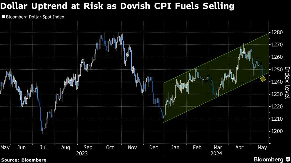 Dollar Uptrend at Risk as Dovish CPI Fuels Selling