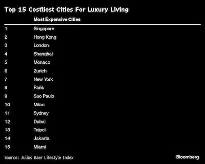 Listado de las ciudades más costosas para los gastos lujosos alrededor del Mundo, donde figura Sao Paolo en la novena posición