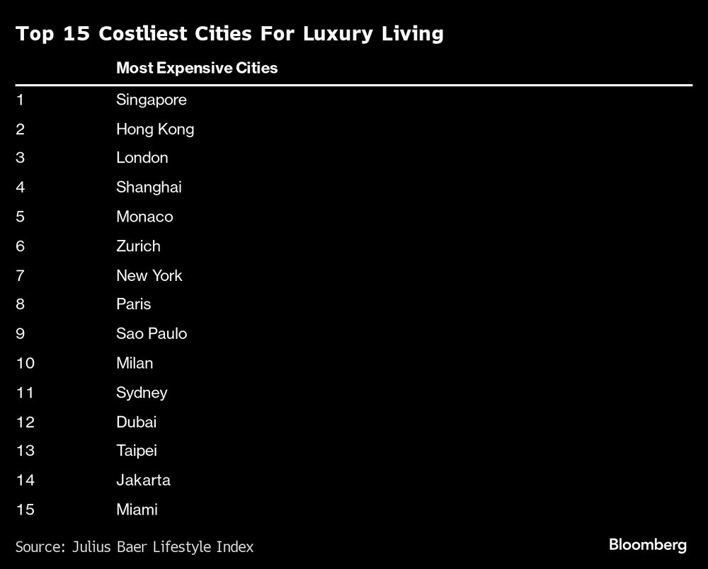 Listado de las ciudades más costosas para los gastos lujosos alrededor del Mundo, donde figura Sao Paolo en la novena posición