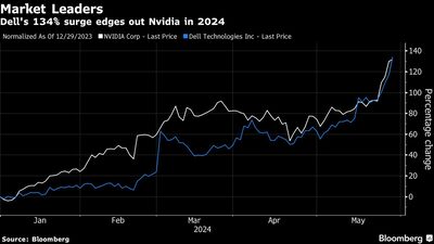 Market Leaders | Dell's 134% surge edges out Nvidia in 2024