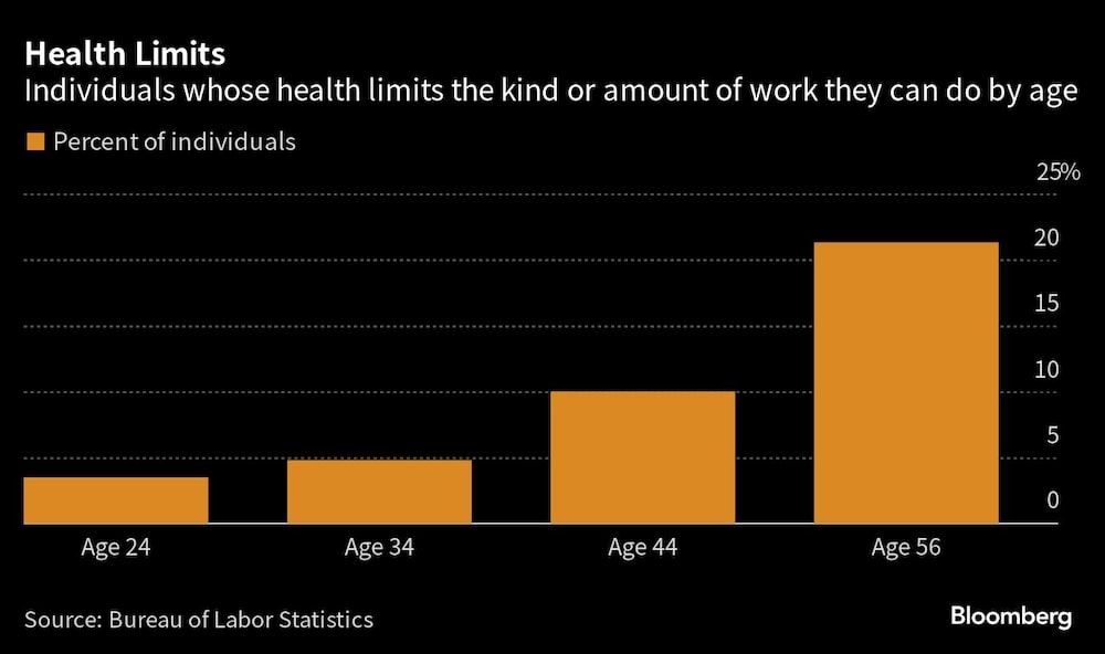 Individuos cuya salud limita el tipo o la cantidad de trabajo que pueden hacer por edad