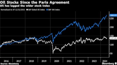 Reservas de petróleo desde el Acuerdo de París.