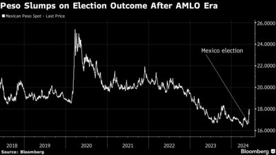 El peso se desploma por el resultado de las elecciones después de la era AMLO