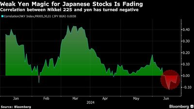 Weak Yen Magic for Japanese Stocks Is Fading | Correlation between Nikkei 225 and yen has turned negative