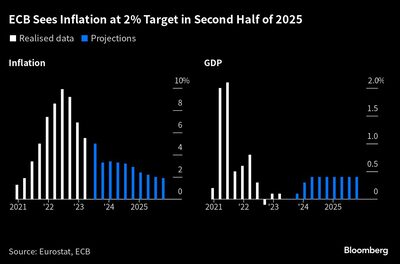 ECB Sees Inflation at 2% Target in Second Half of 2025 |