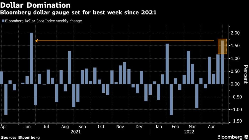 El indicador del dólar de Bloomberg se prepara para la mejor semana desde 2021
