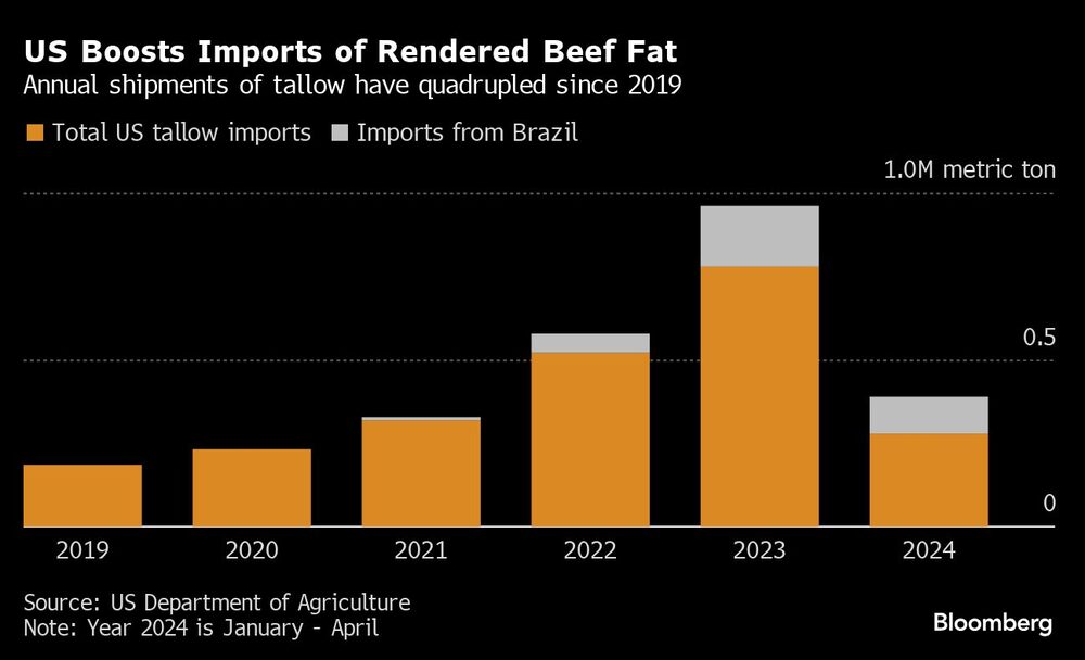 US Boosts Imports of Rendered Beef Fat | Annual shipments of tallow have quadrupled since 2019