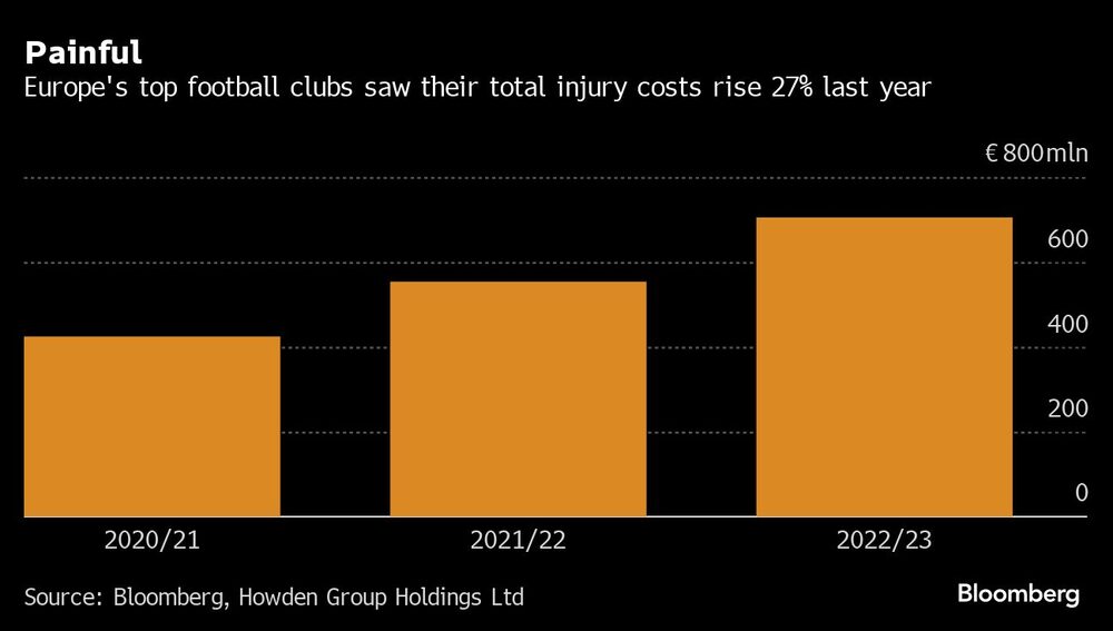 Gráfico de los principales clubes de fútbol europeos vieron aumentar sus costes totales por lesiones un 27% el año pasado