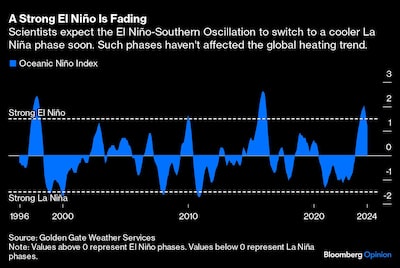 Gráfico del desvanecimiento del fenómeno El Niño