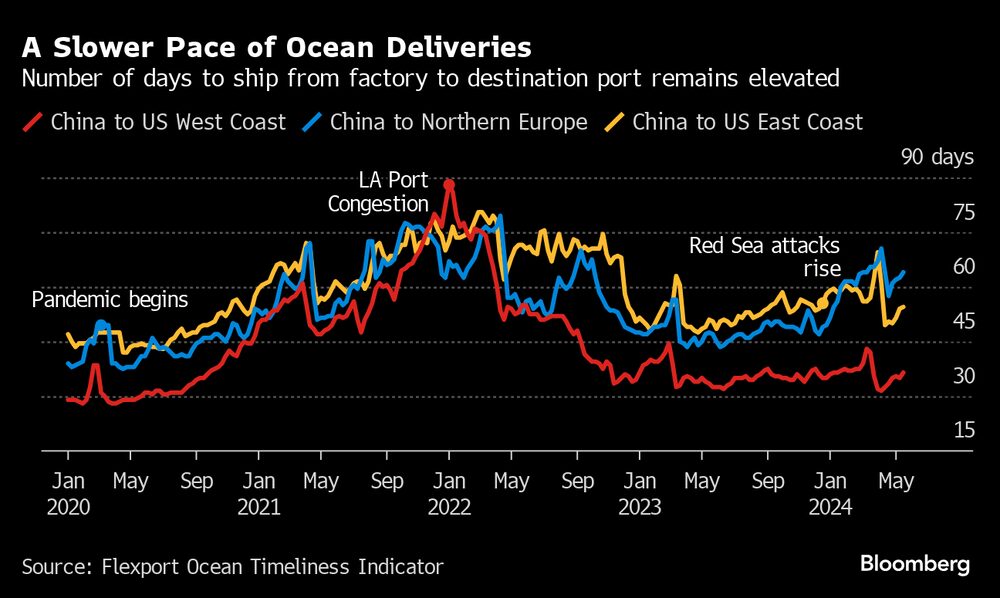 Número de dias para o transporte de carga marítima da China para as costas Oeste e Leste dos EUA e para o norte da Europa: tempo volta a crescer (Fonte: Flexport Ocean Timeliness Indicator)