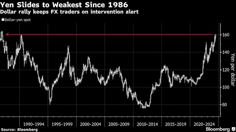 El yen cae a su nivel más bajo desde 1986
El repunte del dólar mantiene en alerta a los operadores de divisas