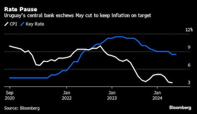 El Banco Central uruguayo renuncia al recorte de mayo para mantener la inflación en su objetivo