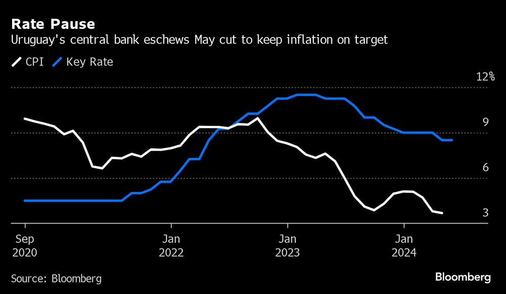 El Banco Central uruguayo renuncia al recorte de mayo para mantener la inflación en su objetivo