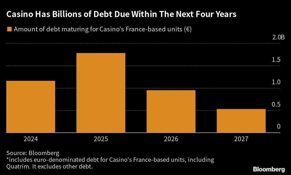 Dívida a vencer das unidades francesas da Casino (em euros)