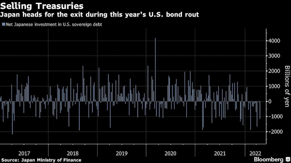 Venta de bonos del Tesoro
Japón se dirige a la salida durante la caída de los bonos estadounidenses de este año
Gris: Inversión neta japonesa en deuda soberana estadounidense