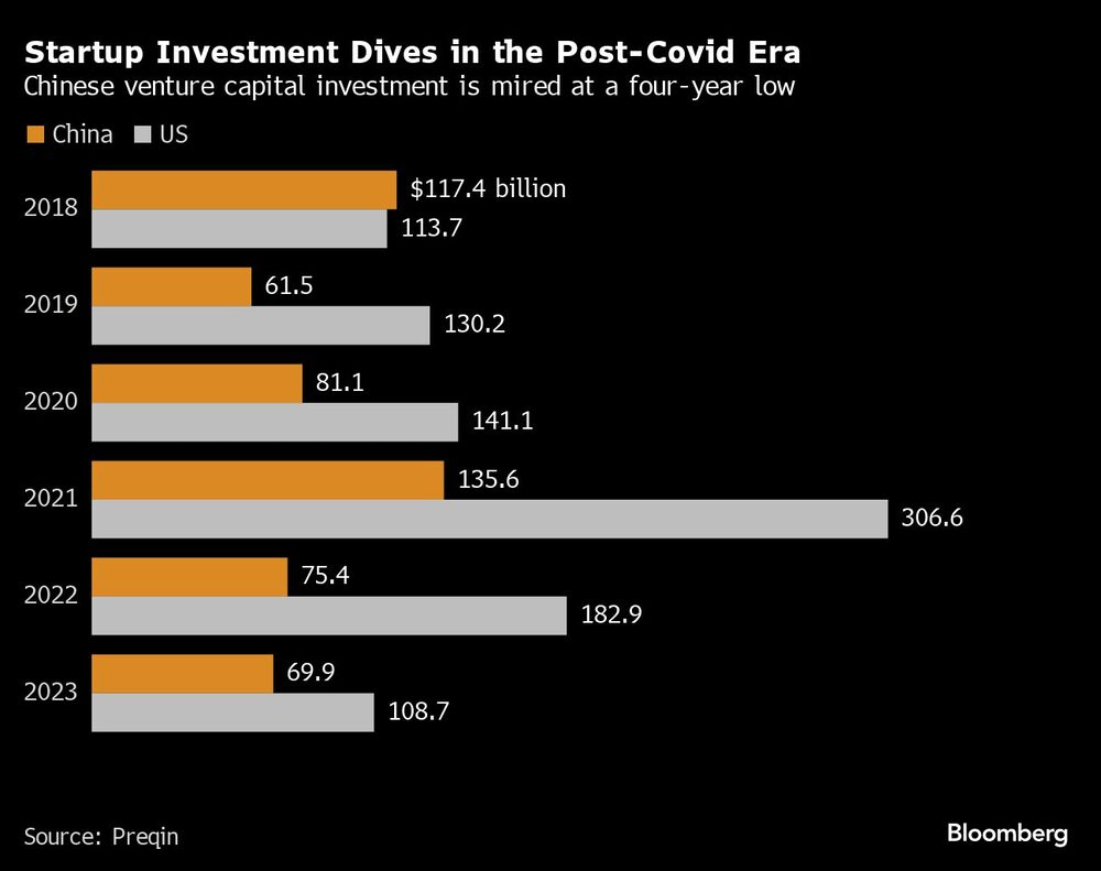 Startup Investment Dives in the Post-Covid Era | Chinese venture capital investment is mired at a four-year low