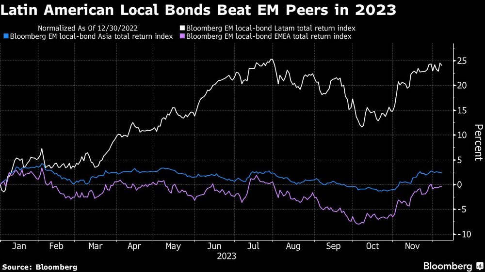 Latin American Local Bonds Beat EM Peers in 2023