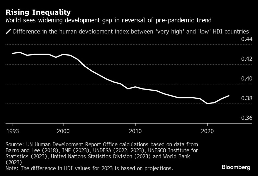 Rising Inequality | World sees widening development gap in reversal of pre-pandemic trend