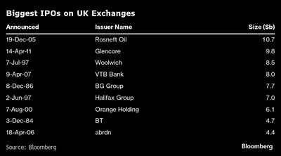 Maiores IPOs nos mercados do Reino Unido