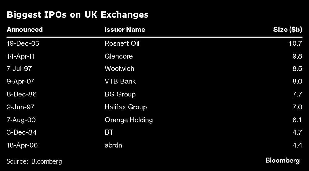 Maiores IPOs nos mercados do Reino Unido
