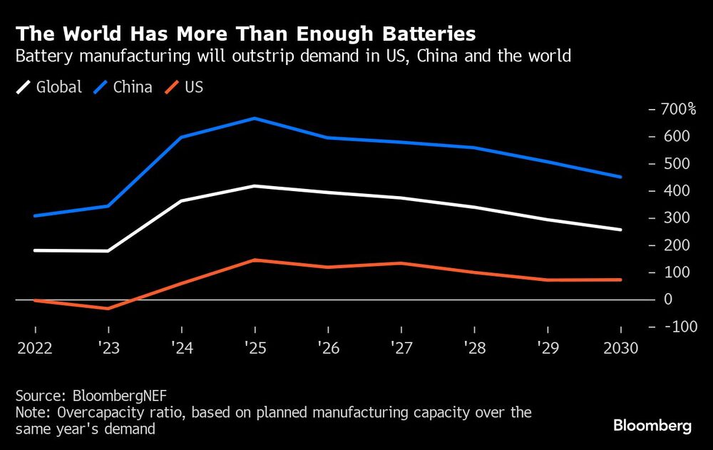 The World Has More Than Enough Batteries | Battery manufacturing will outstrip demand in US, China and the world