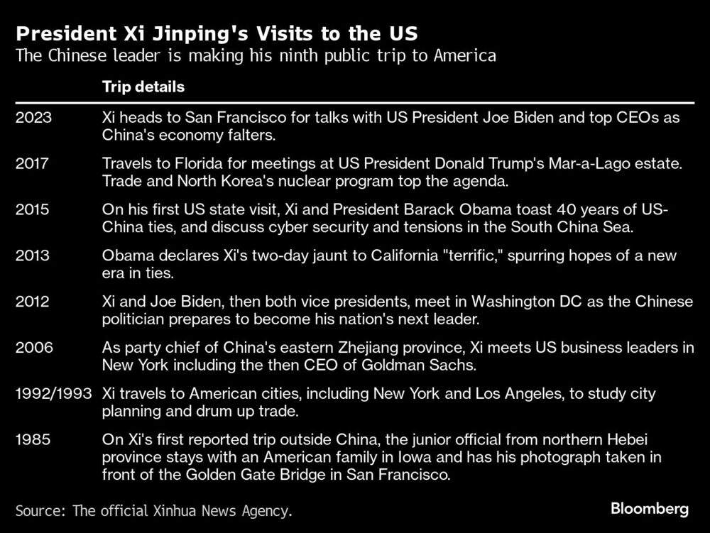 President Xi Jinping's Visits to the US | The Chinese leader is making his ninth public trip to America