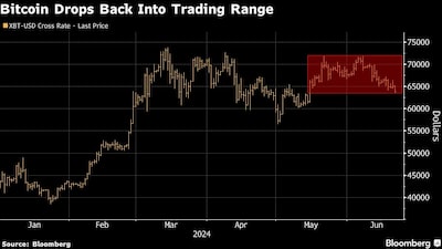 Bitcoin Drops Back Into Trading Range