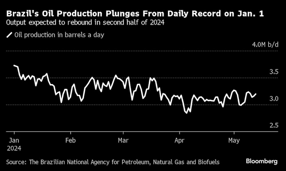 La producción brasileña de petróleo se desploma desde el récord diario de enero.