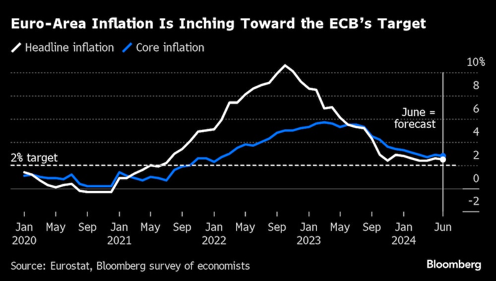 La inflación de la zona euro se acerca al objetivo del BCE.
