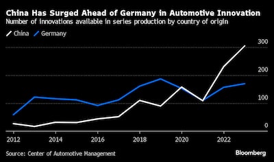 China adelanta a Alemania en innovación automovilística.