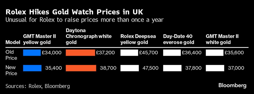Aumento de preços para certos modelos da Rolex no Reino Unido (Fontes: Rolex, Bloomberg)