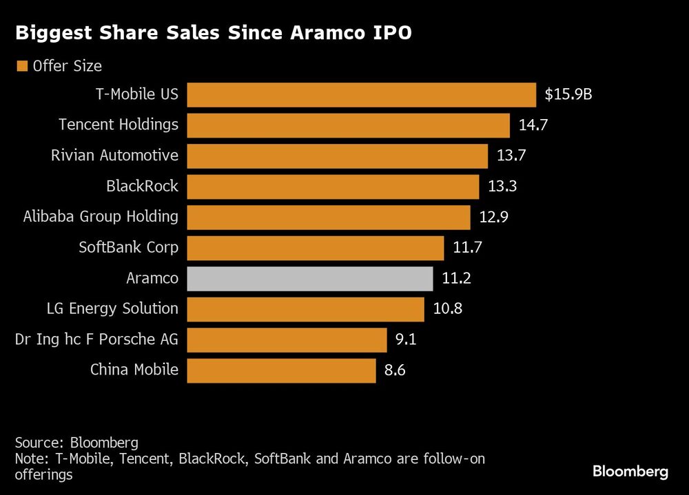 Gráfico: Maiores vendas desde o IPO da Aramco