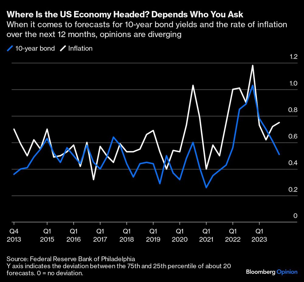 ¿Hacia dónde se dirige la economía estadounidense? Depende de a quién preguntes | En cuanto a las previsiones sobre el rendimiento de los bonos a 10 años y la tasa de inflación en los próximos 12 meses, las opiniones son divergentes