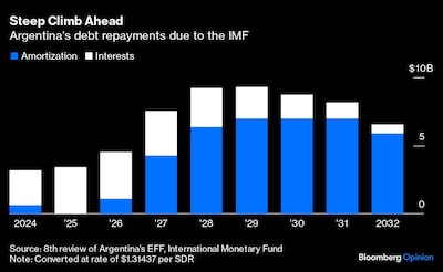 Gráfico de los pagos a la deuda Argentina con el FMI