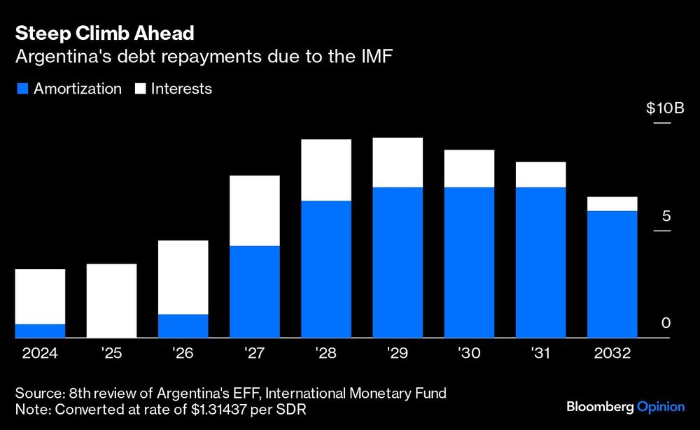 Gráfico de los pagos a la deuda Argentina con el FMI