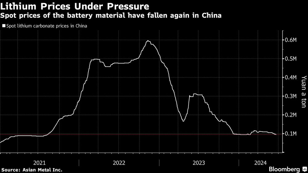Los precios del litio, bajo presión
Los precios al contado del material para baterías han vuelto a caer en China