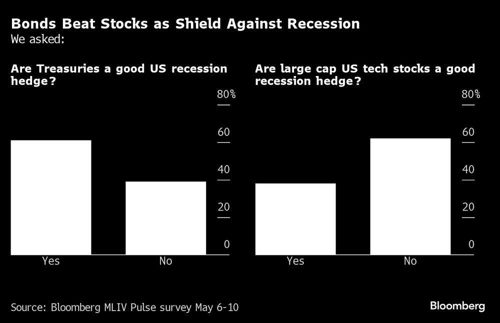 Los bonos superan a las acciones como escudo contra la recesión