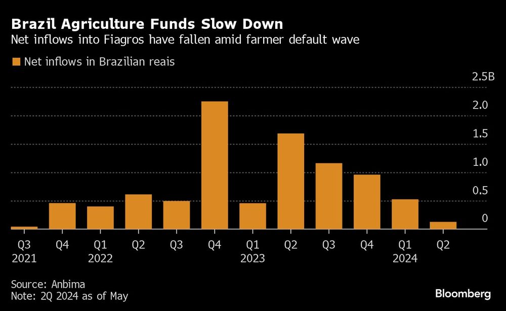 Brazil Agriculture Funds Slow Down | Net inflows into Fiagros have fallen amid farmer default wave