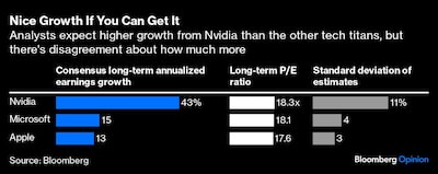 Gráfico de los crecimientos de Nvidia, Microsoft y Apple