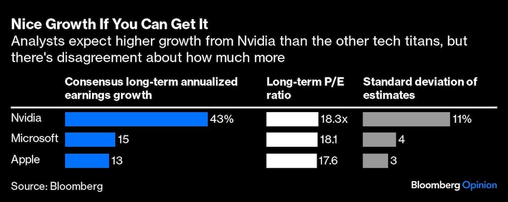 Gráfico de los crecimientos de Nvidia, Microsoft y Apple