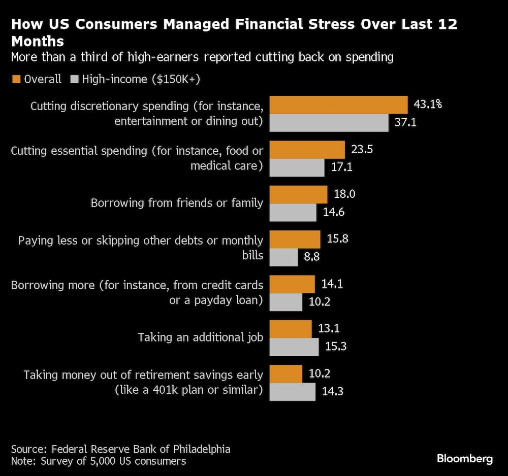 How US Consumers Managed Financial Stress Over Last 12 Months | More than a third of high-earners reported cutting back on spending
