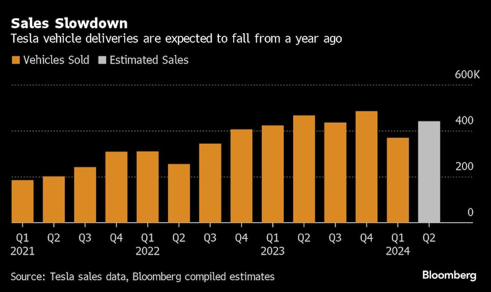 Sales Slowdown | Tesla vehicle deliveries are expected to fall from a year ago