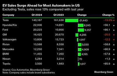 EV Sales Surge Ahead for Most Automakers in US  | Excluding Tesla, sales rose 13% compared with last year