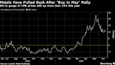  Los metales han retrocedido tras el rally de compra de mayo, mientras los precios de LME continúan con un alza de más de 10% en los últimos 12 meses.