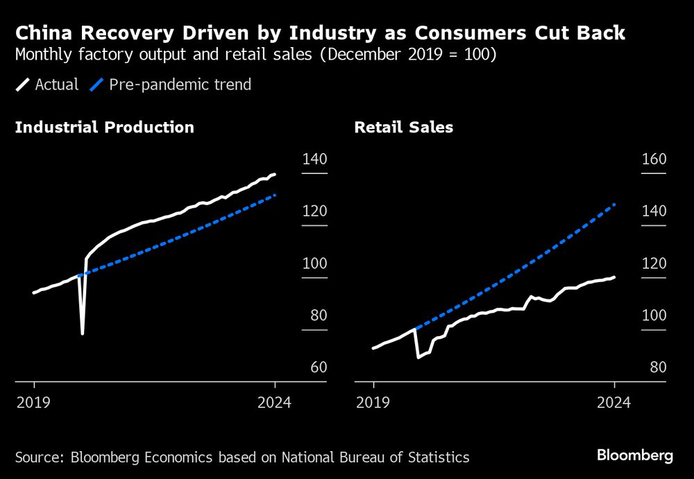 Fonte: Bloomberg Economics com base em dados do Departamento Nacional de Estatísticas